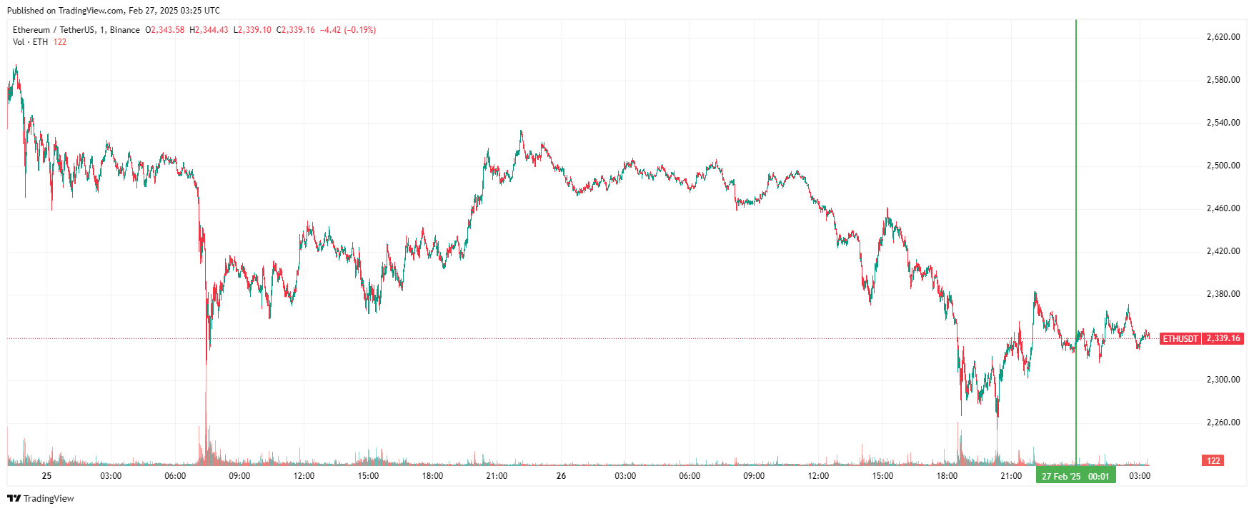 График Ethereum