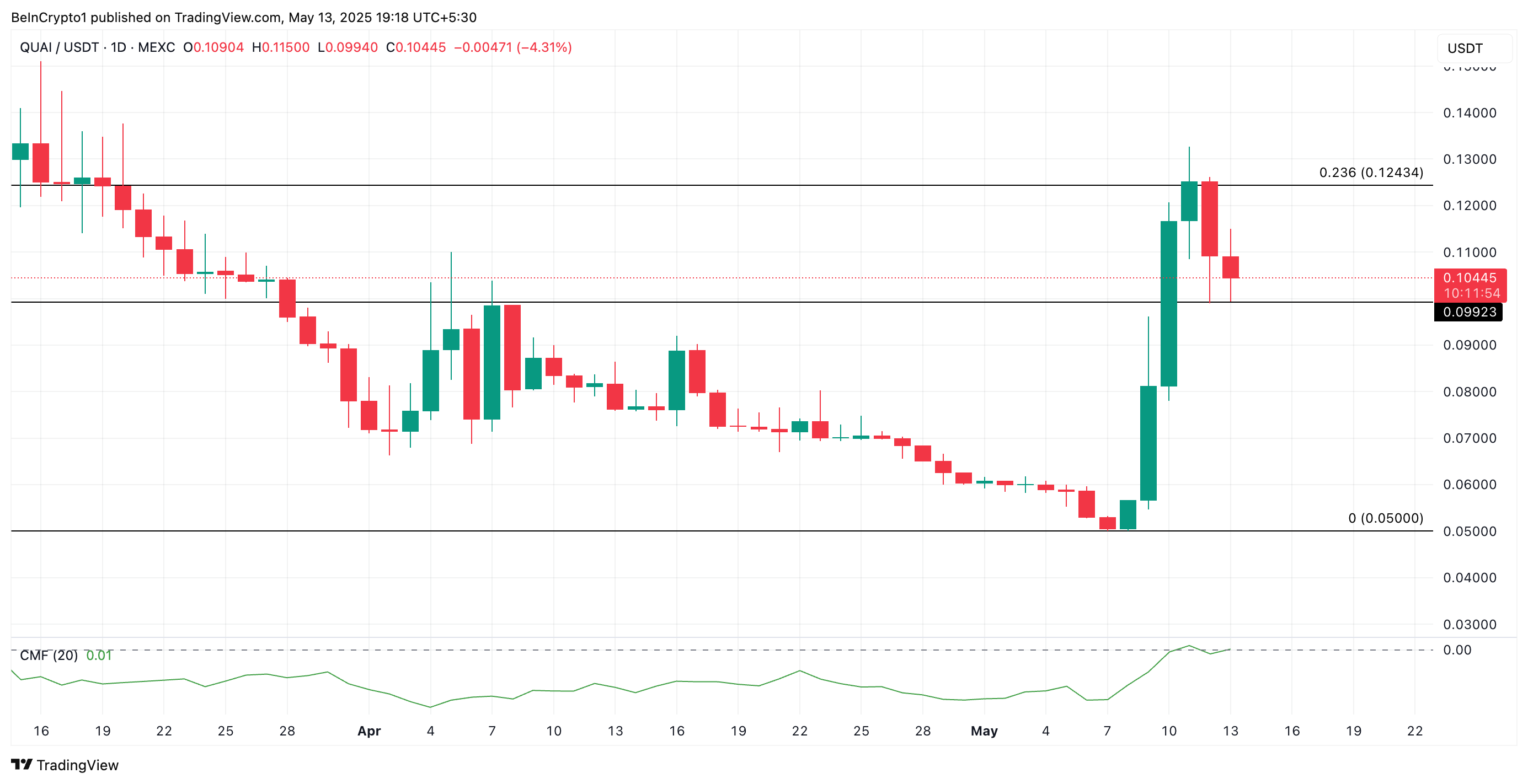Анализ цены QUAI. Источник: TradingView