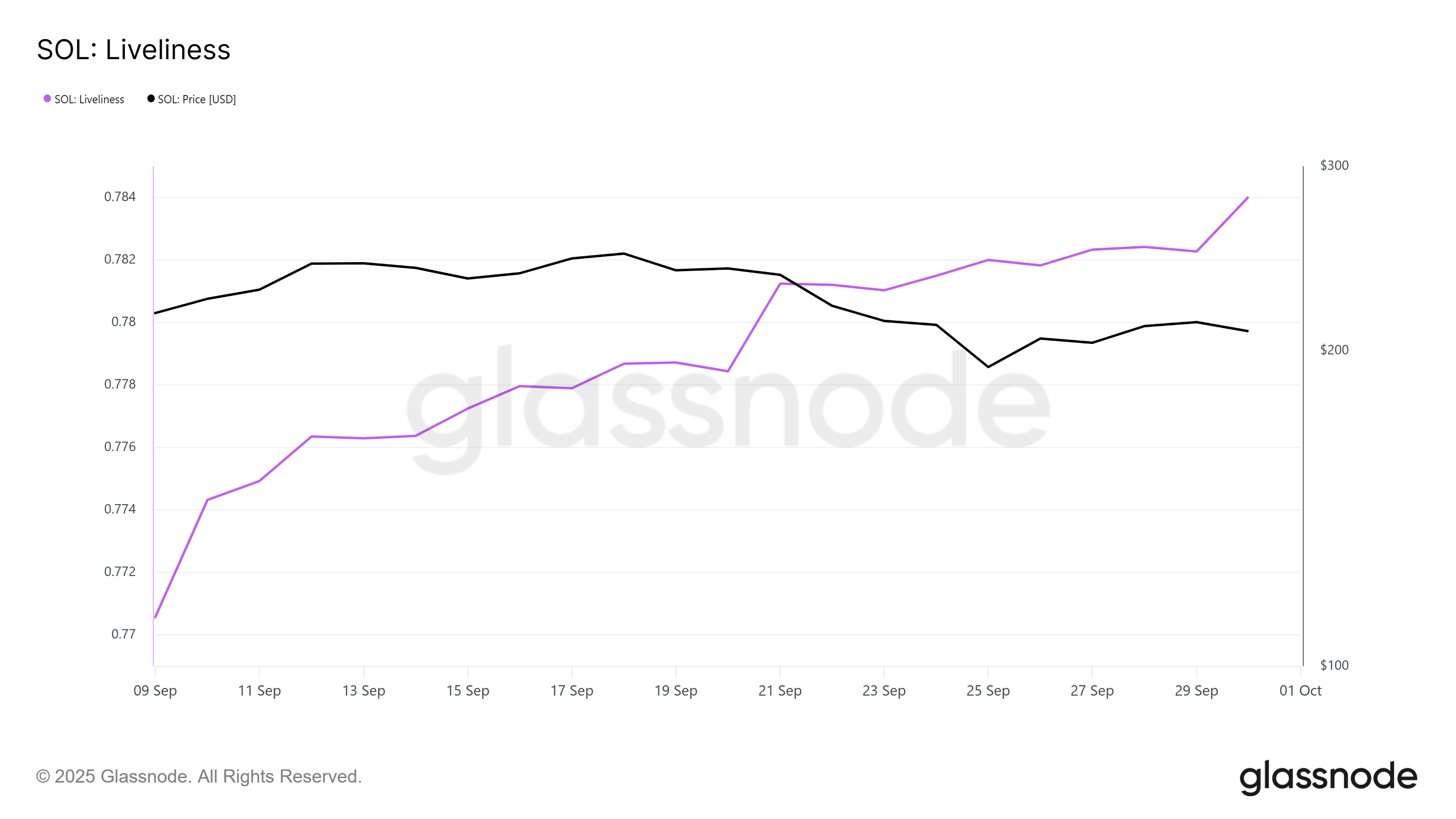Метрика Liveliness для Solana