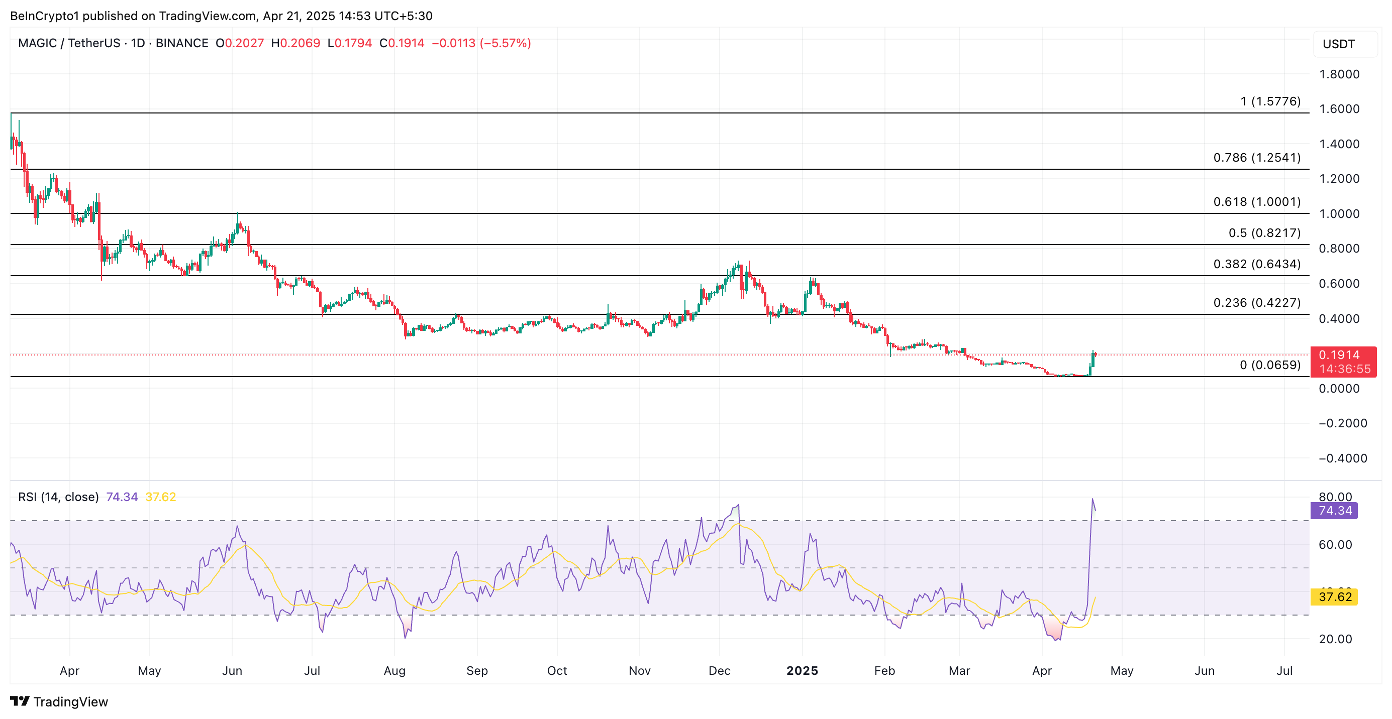 MAGIC Price Analysis