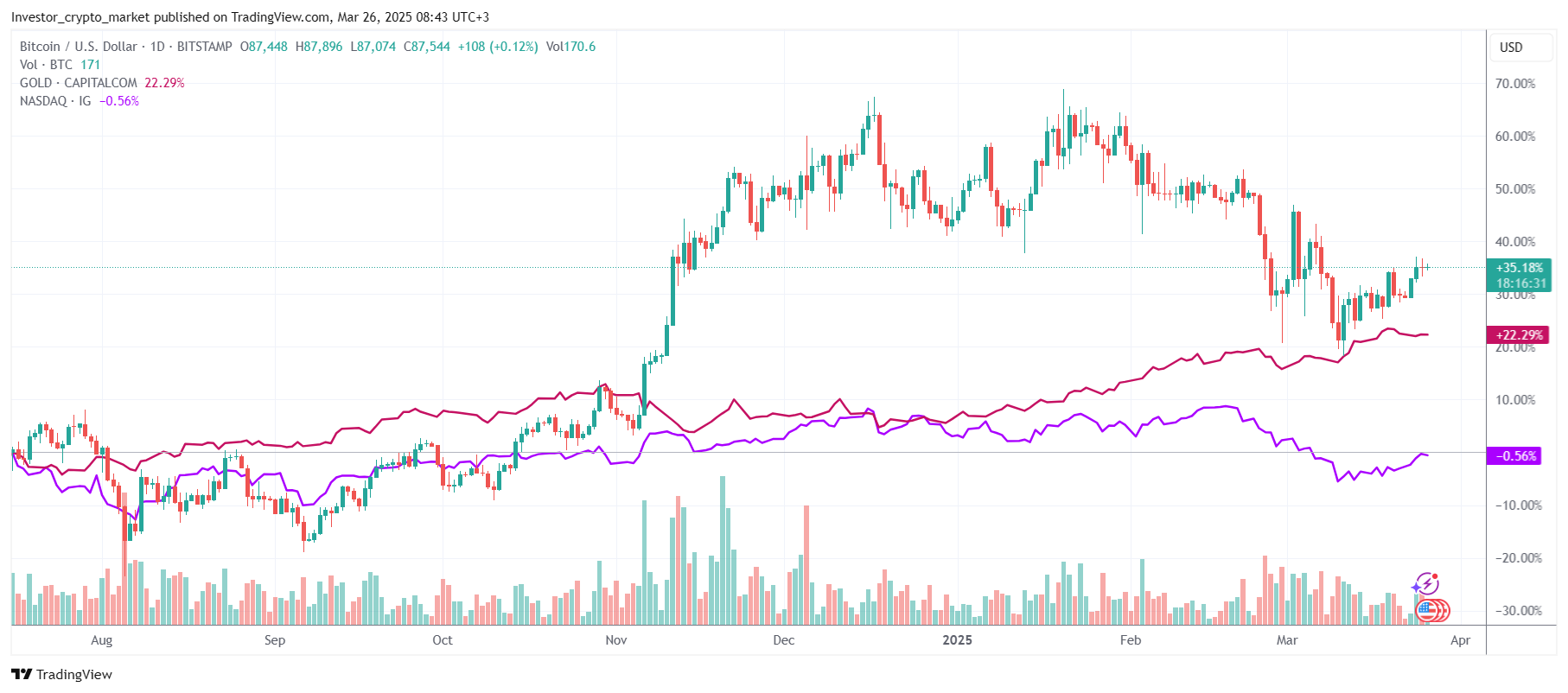 Сравнение корреляции биткоина с золотом и Nasdaq
