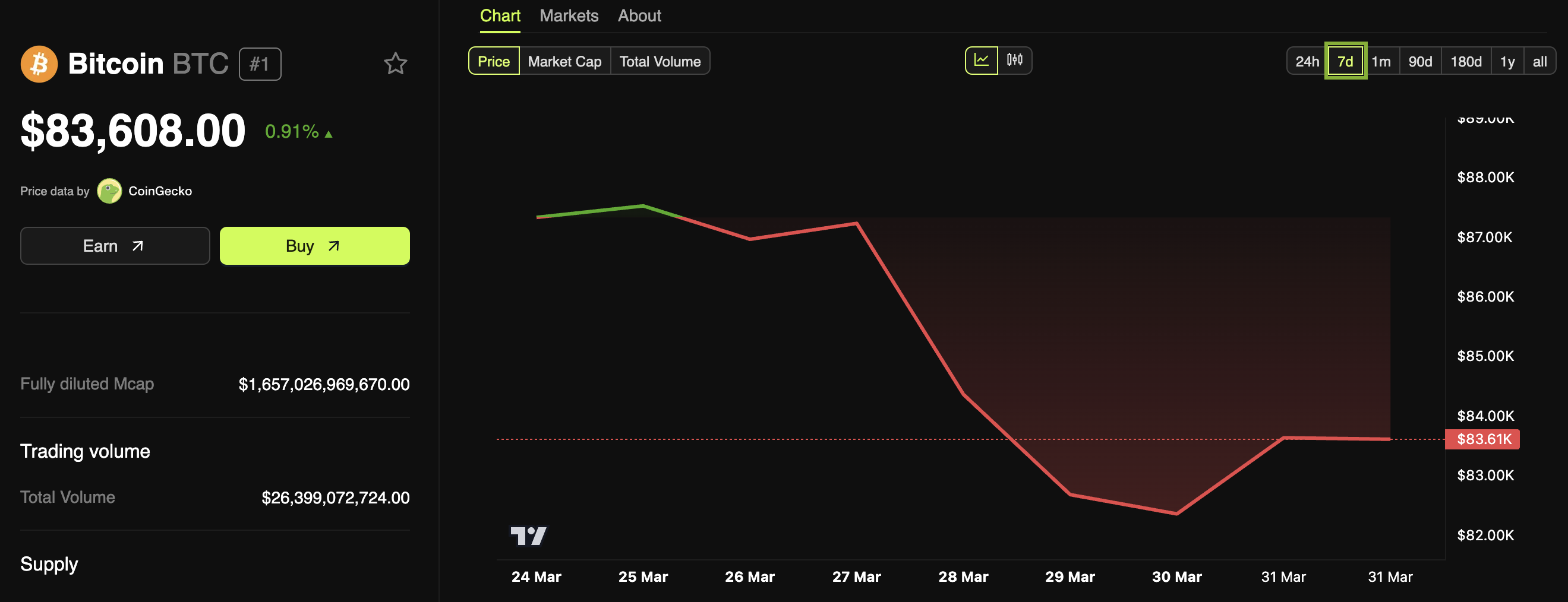 Bitcoin (BTC) Price Performance