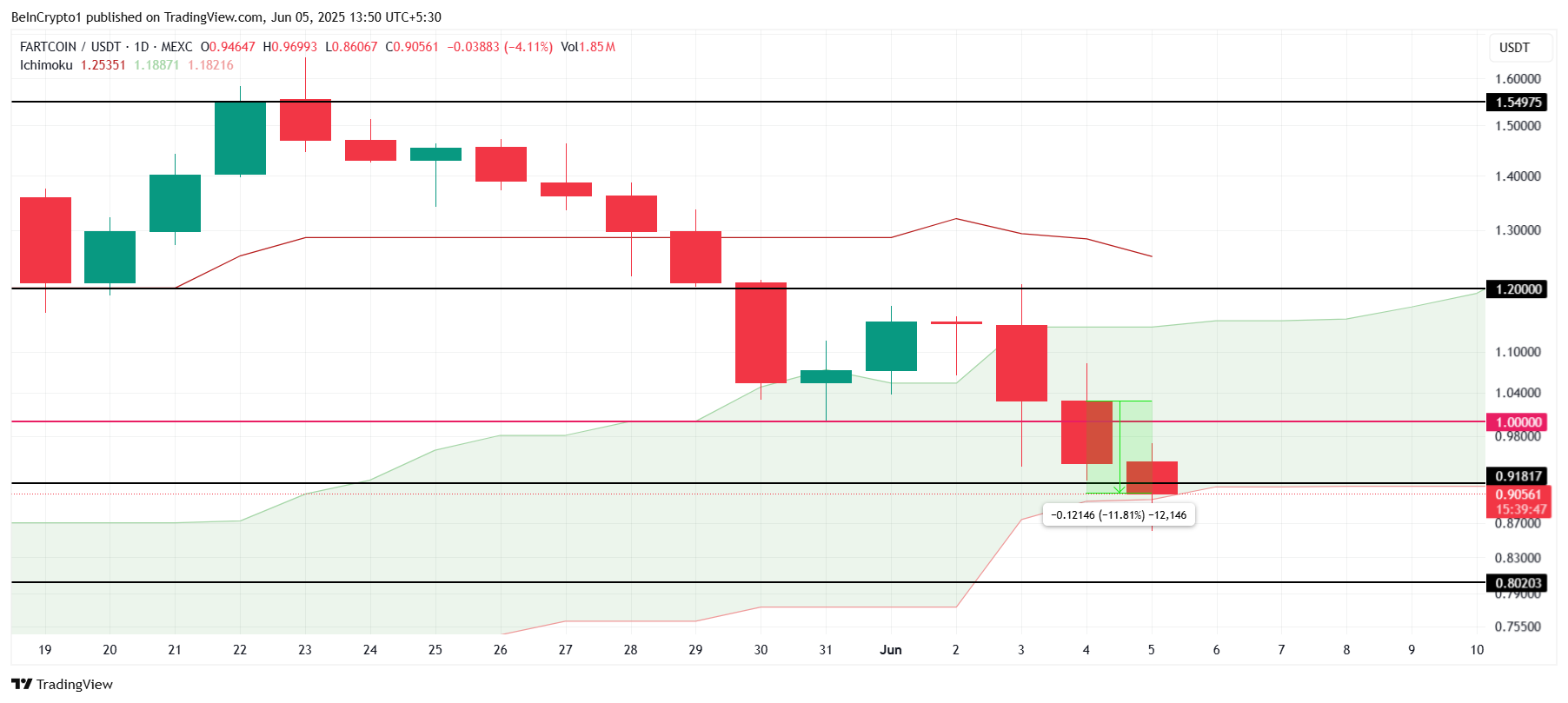 Анализ цены FARTCOIN. 