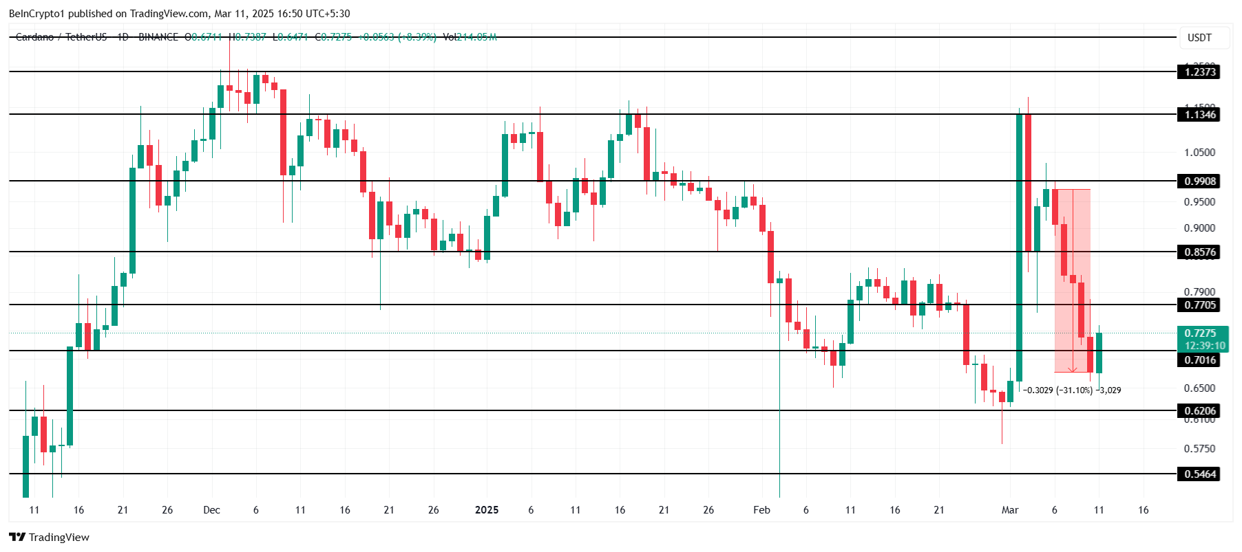 Анализ цены Cardano.