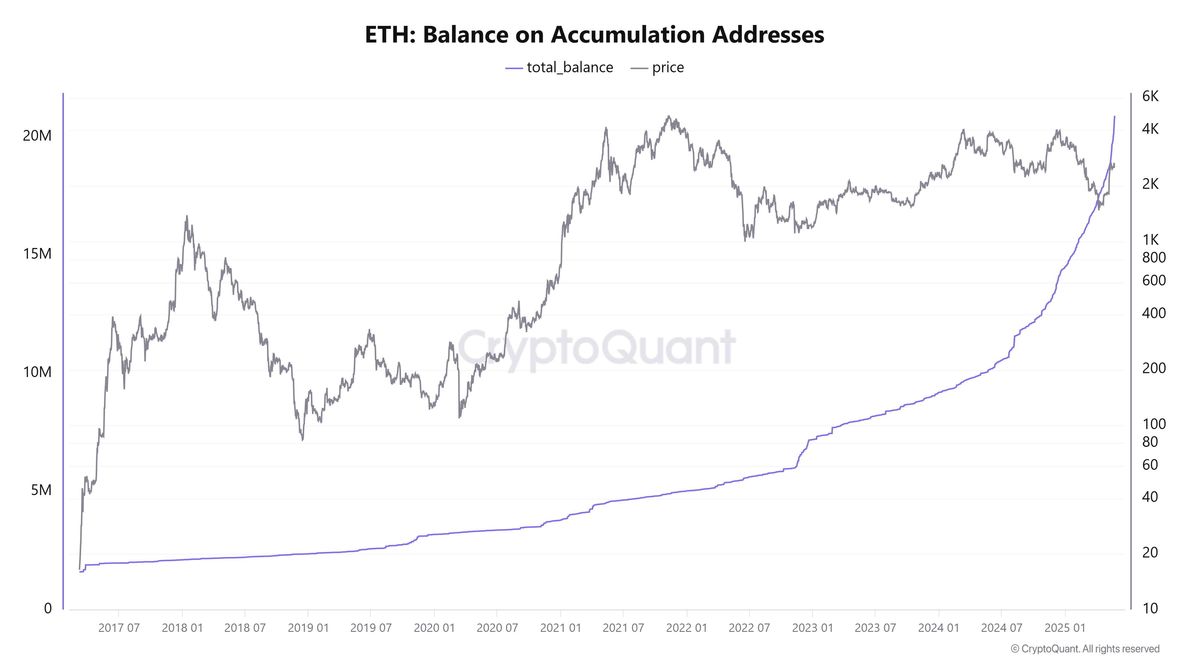 Баланс ETH на адресах для накопления. Источник: CyptoQuant.