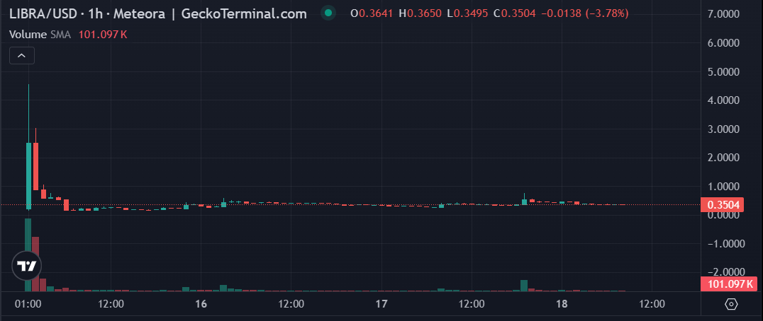 График мемкоина LIBRA