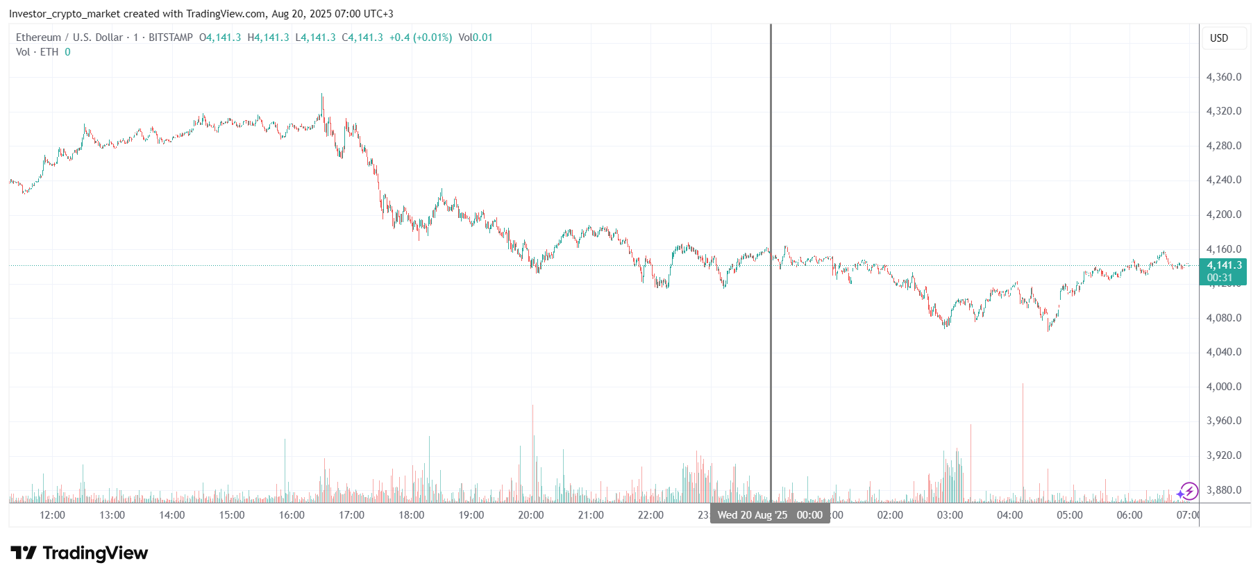 График Ethereum