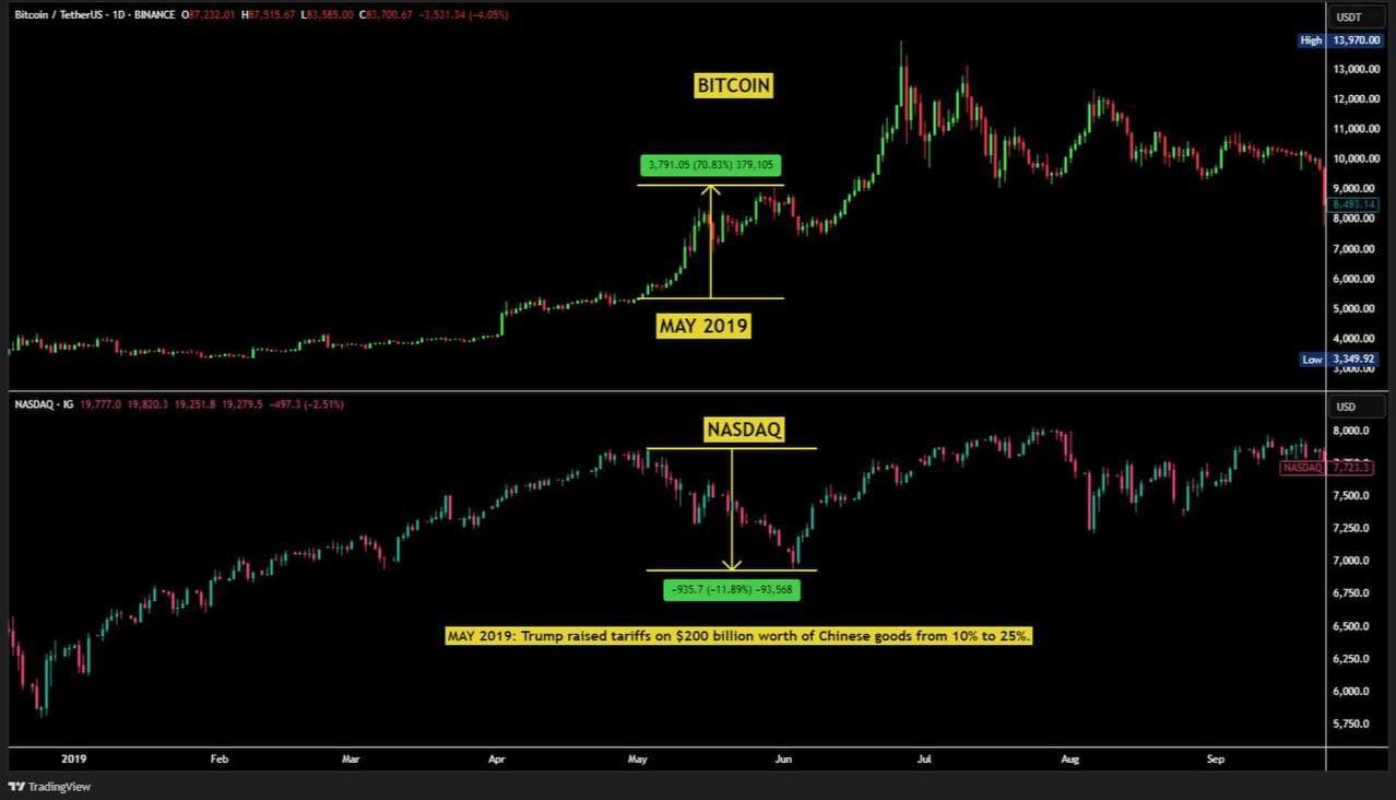 BTC Historical Performance