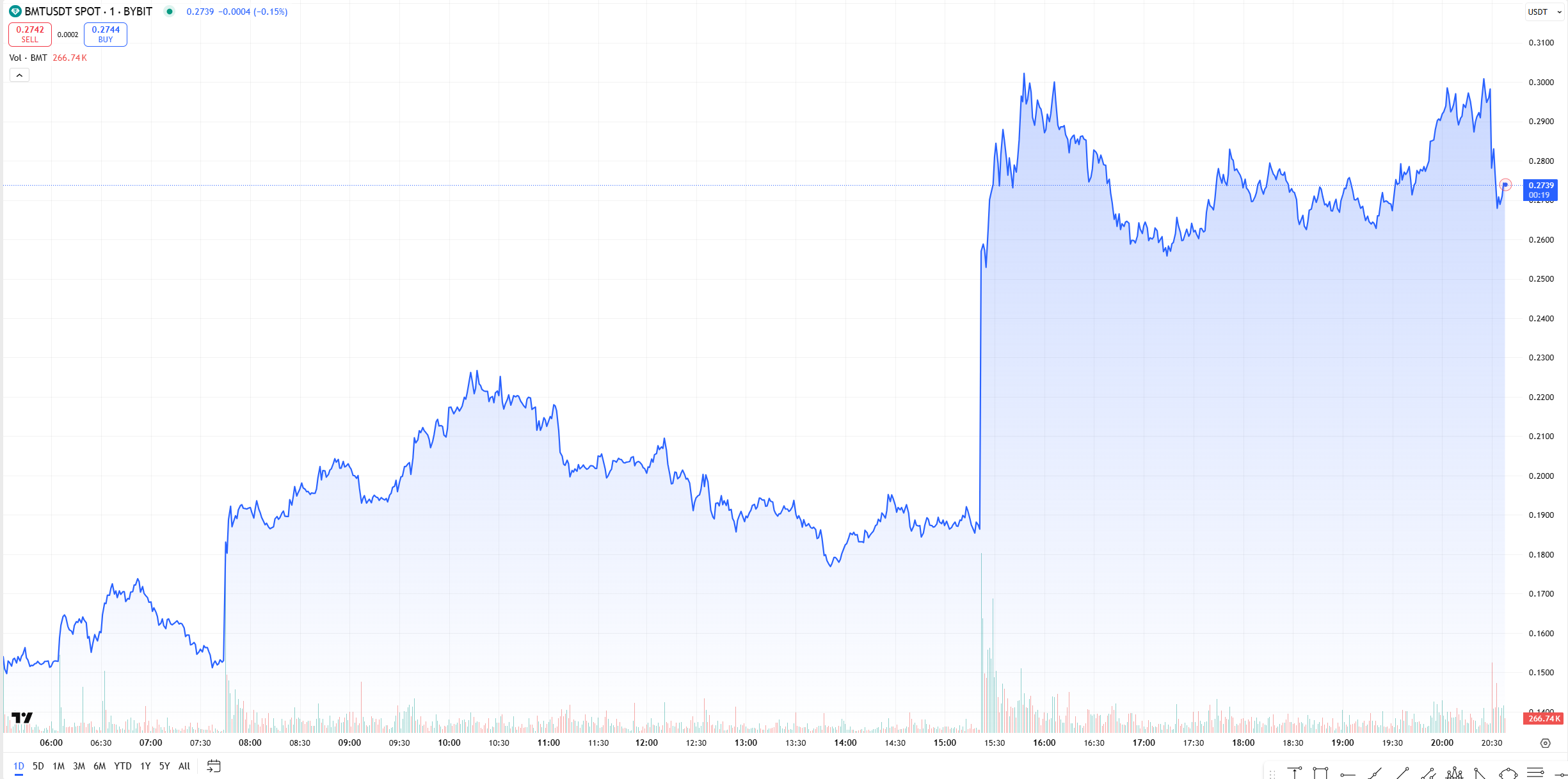 график цены Bubblemaps BMT