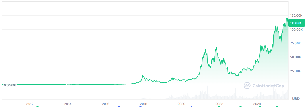 График биткоина