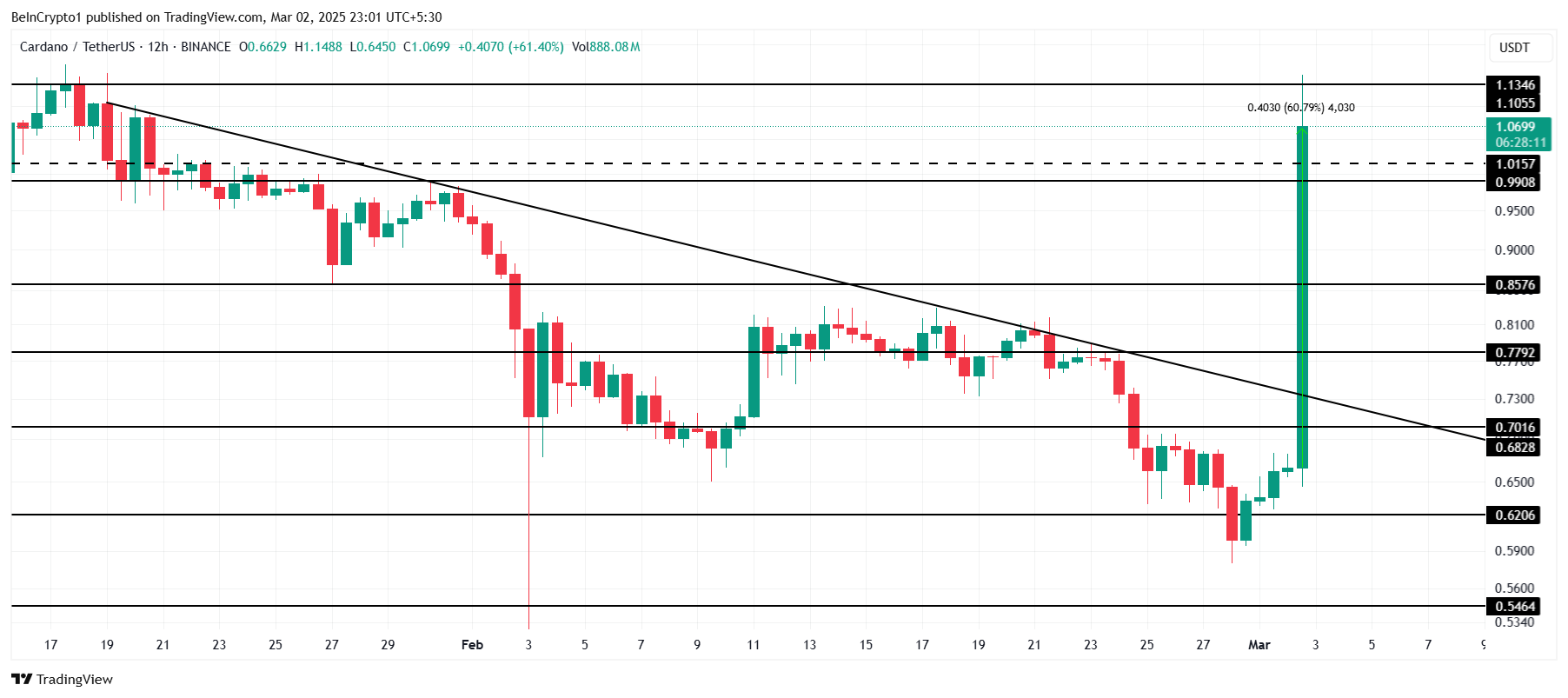 Анализ цены Cardano.