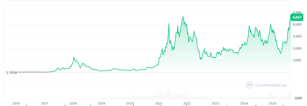 График Ethereum