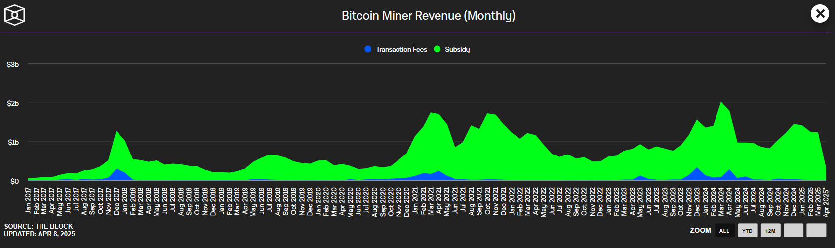 Доходность майнинга биткоина
