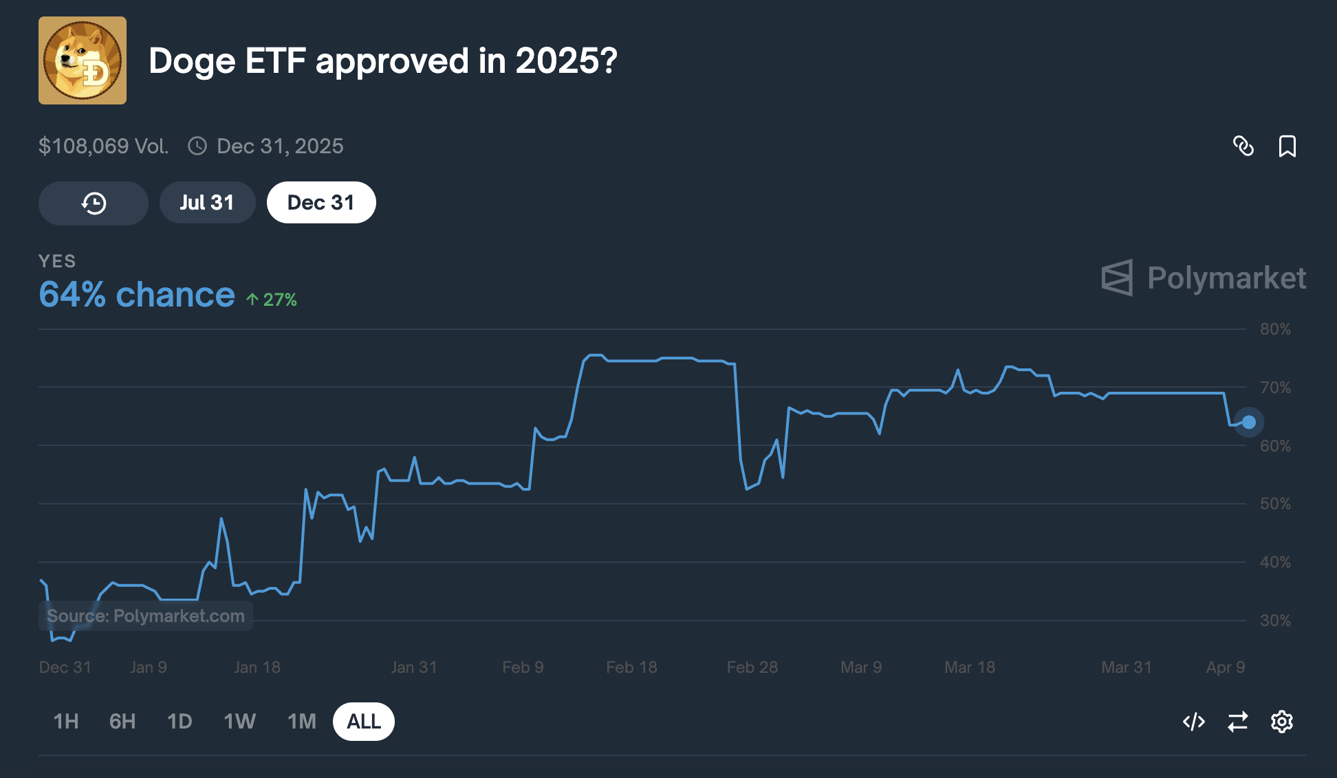 Вероятность одобрения ETF на DOGE.