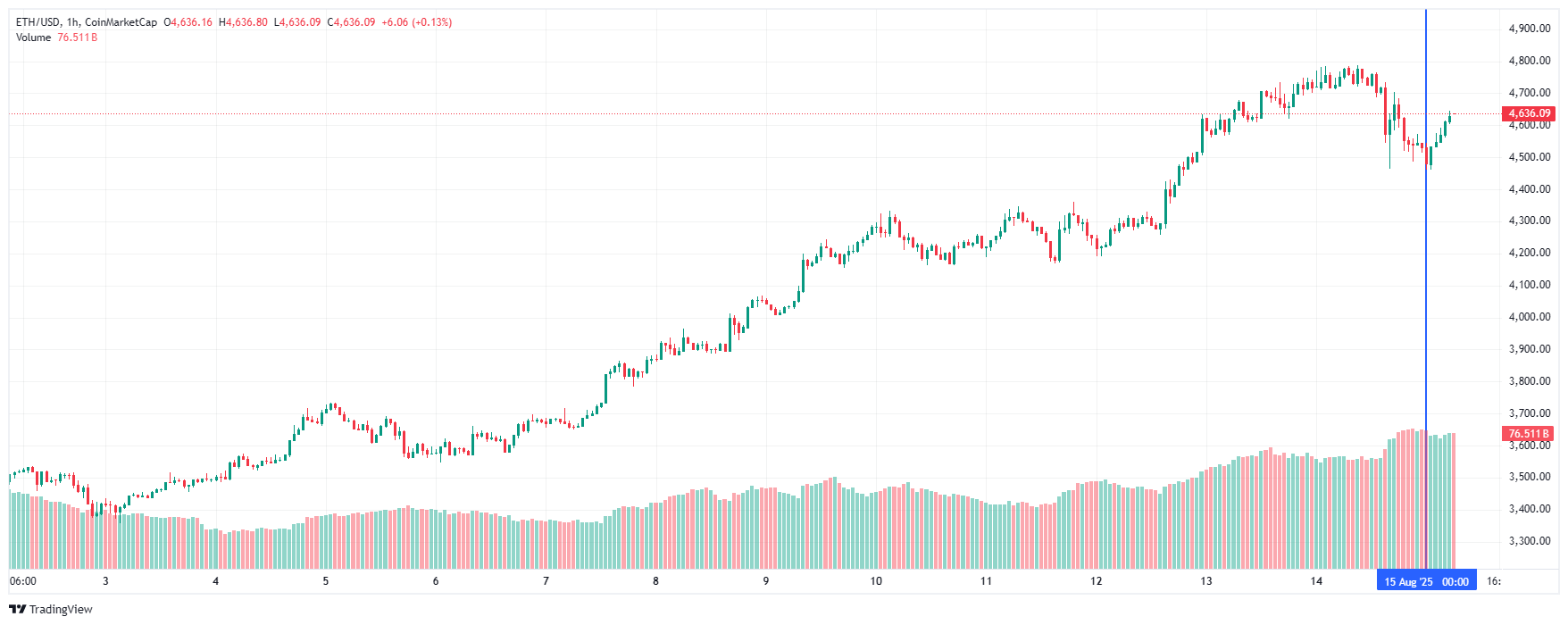 График Ethereum