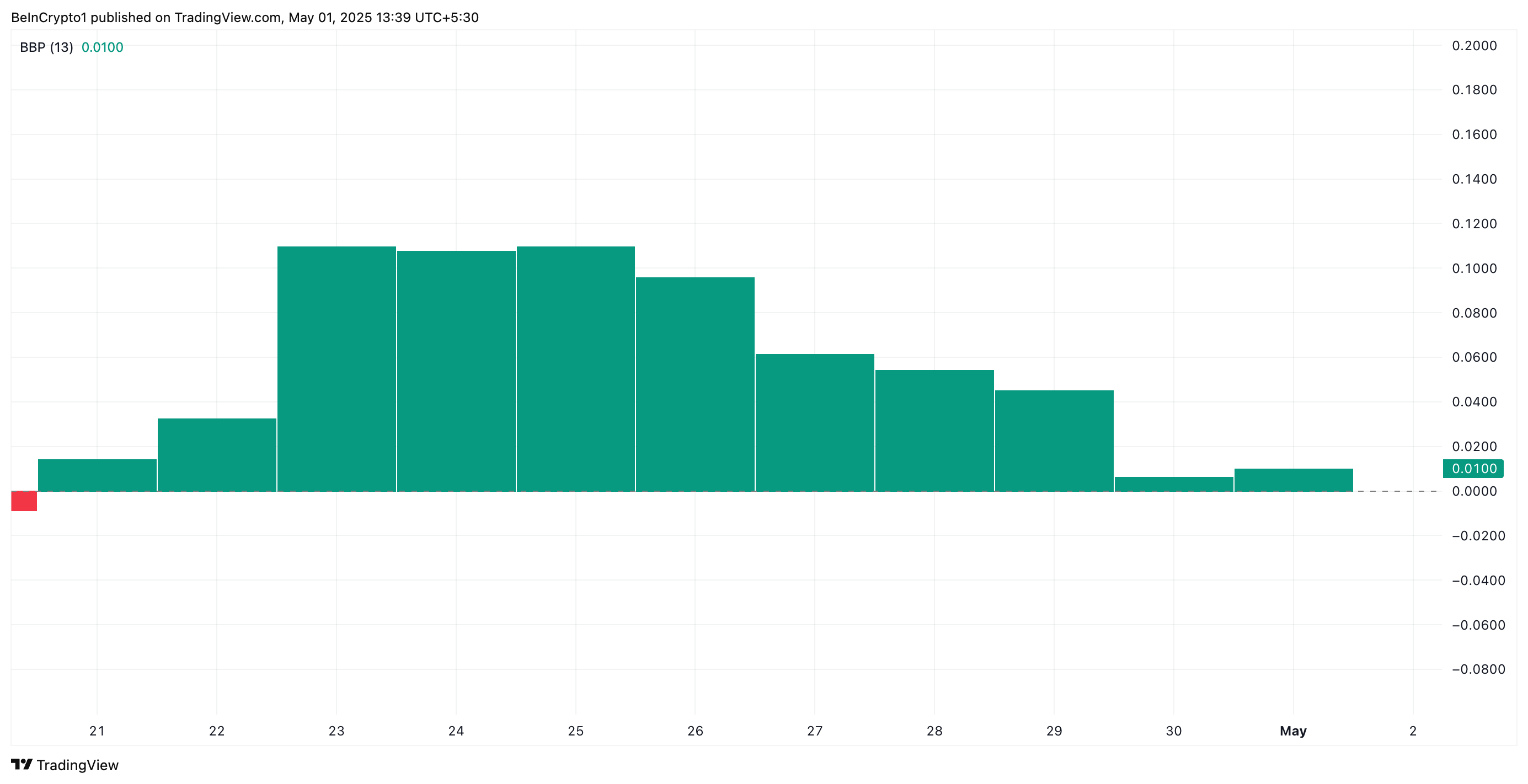 Индекс Elder-Ray для ADA.