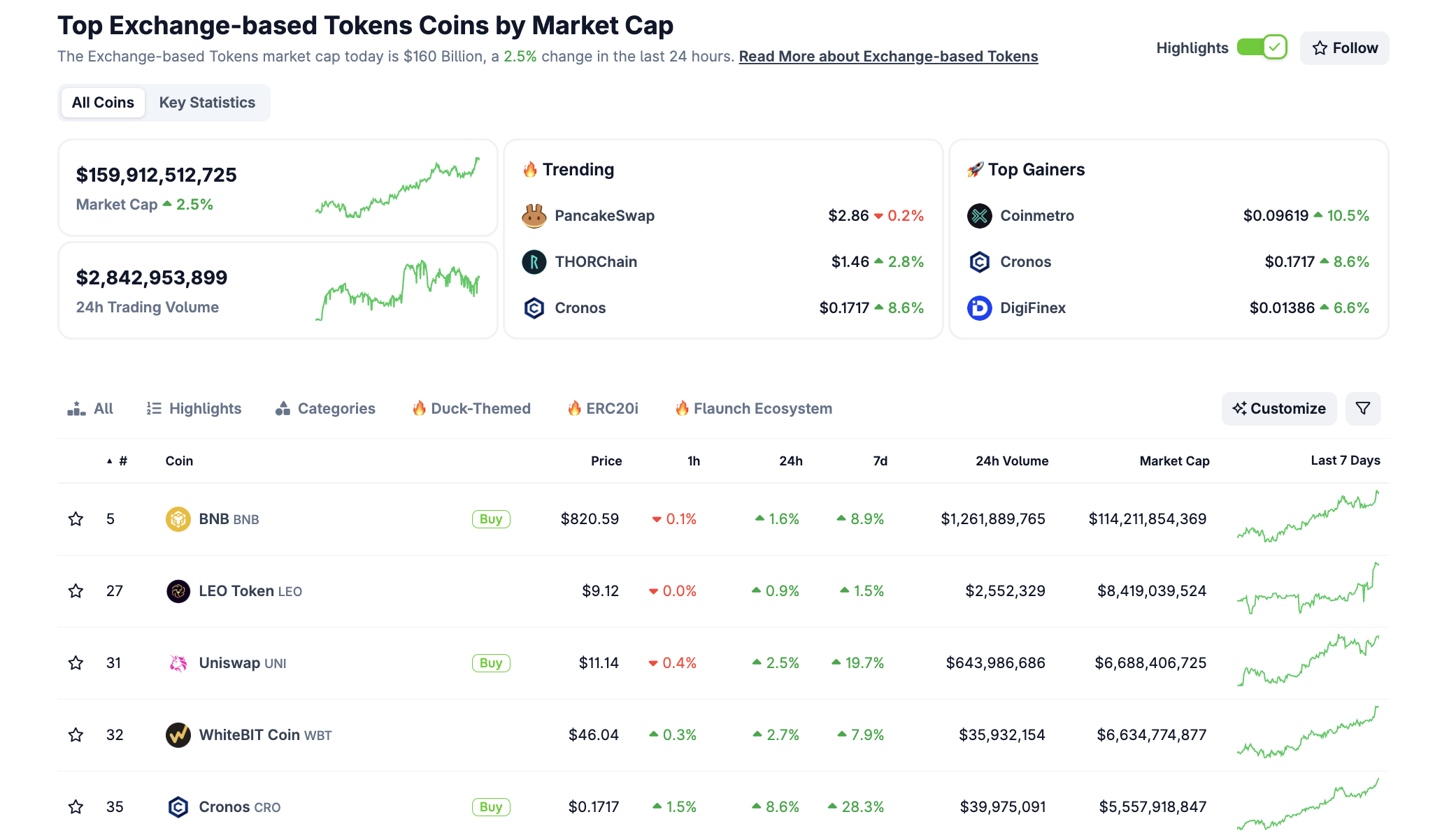 BNB лидирует в сегменте биржевых токенов. Источник: CoinGecko