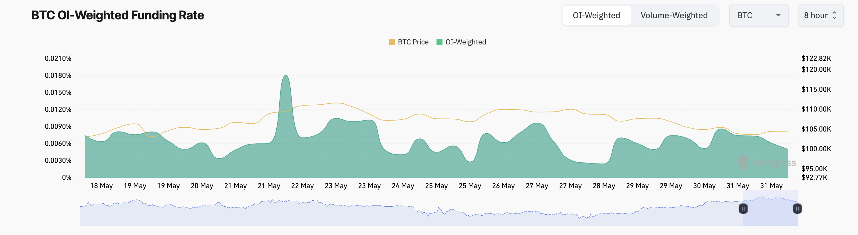 Ставка финансирования BTC