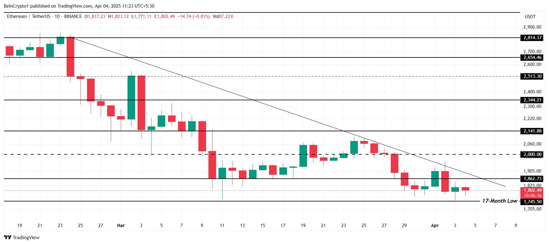 Анализ цены Ethereum