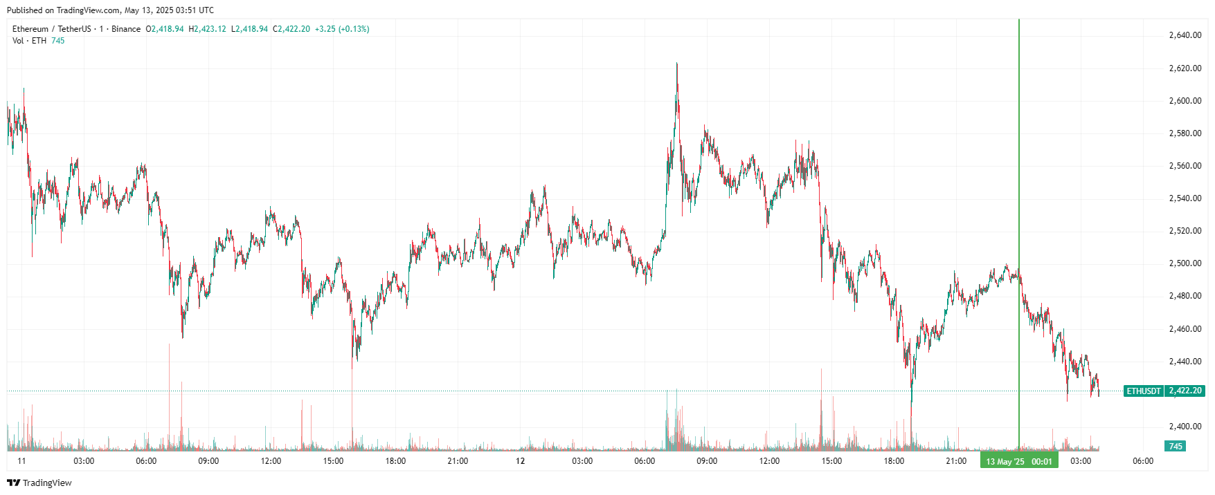 График Ethereum