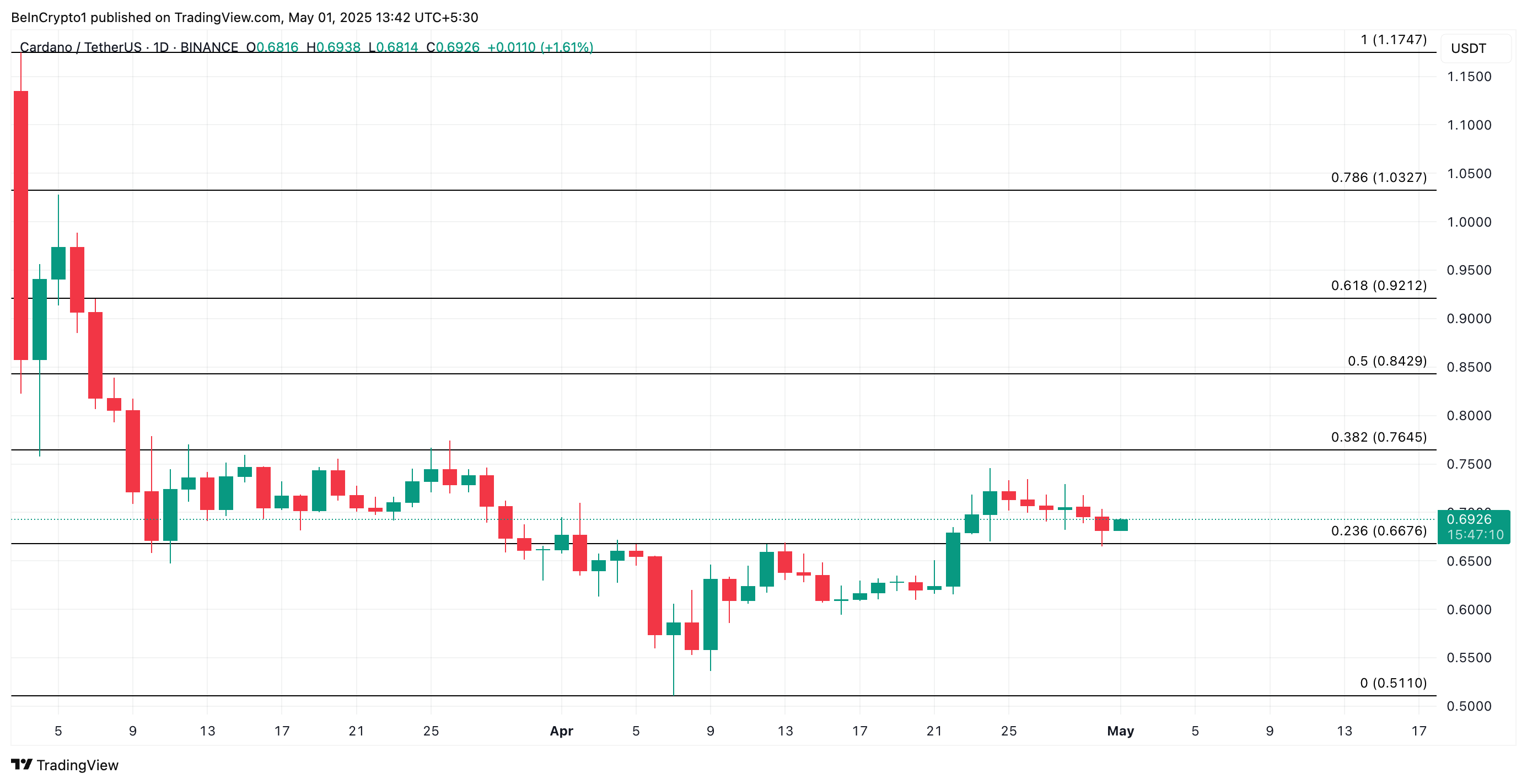 Анализ цены ADA