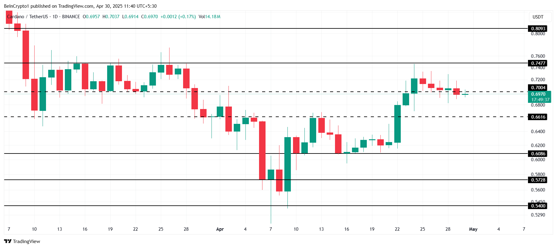 Анализ цены Cardano.
