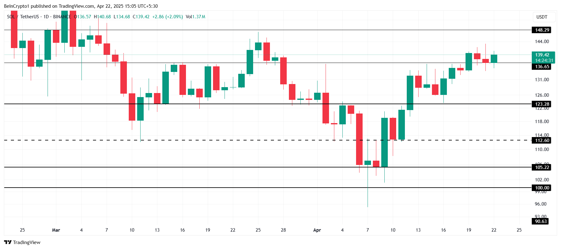 Solana Price Analysis. 