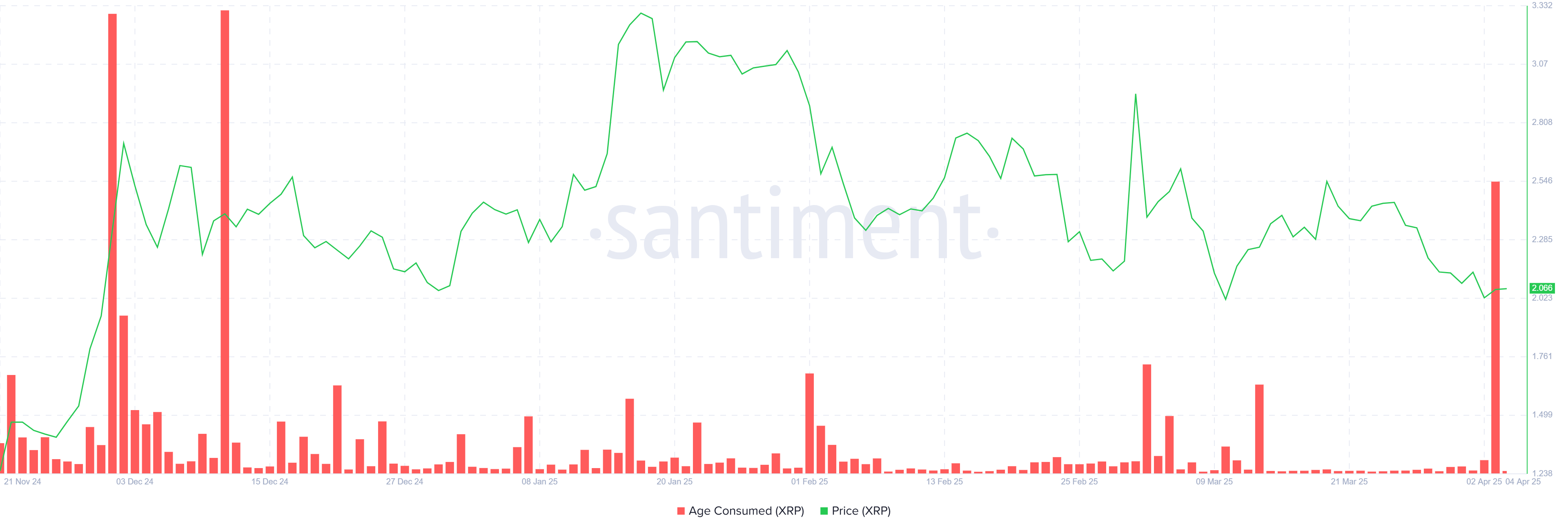 XRP Age Consumed