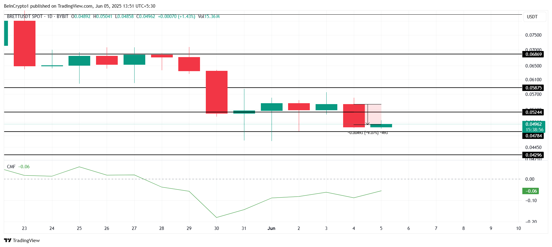 Анализ цены BRETT.