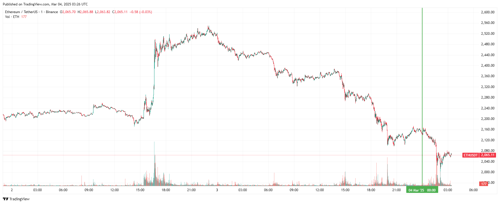 График Ethereum