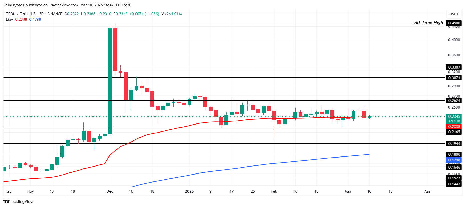 Анализ цены TRX. 