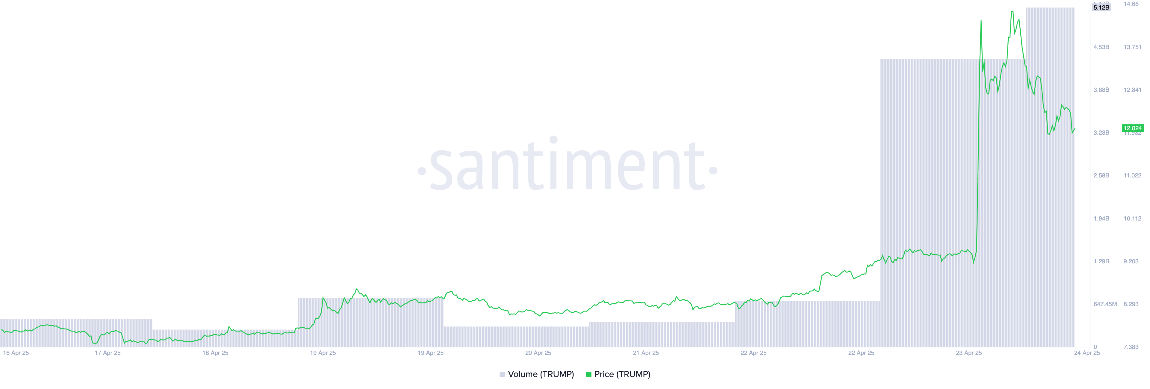 TRUMP Price and Trading Volume.