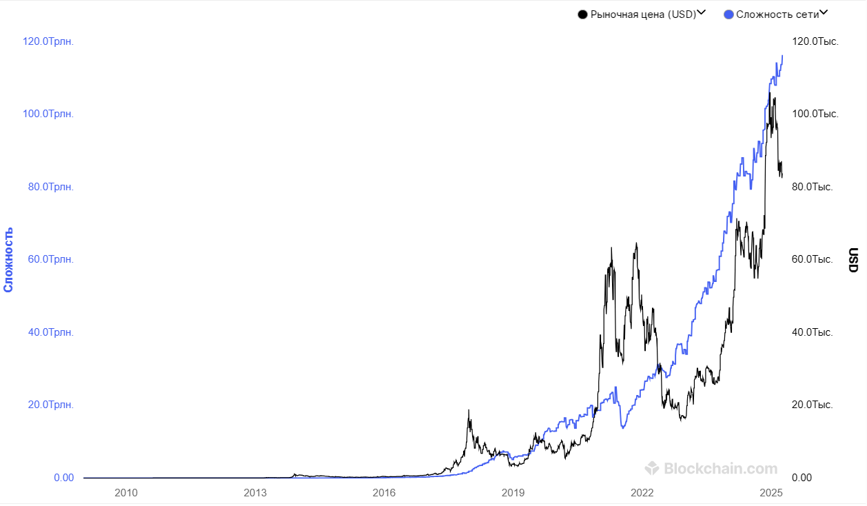 сложность биткоина