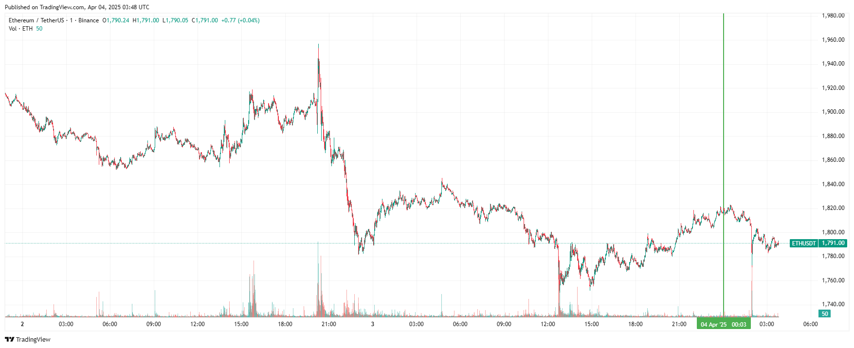 График Ethereum