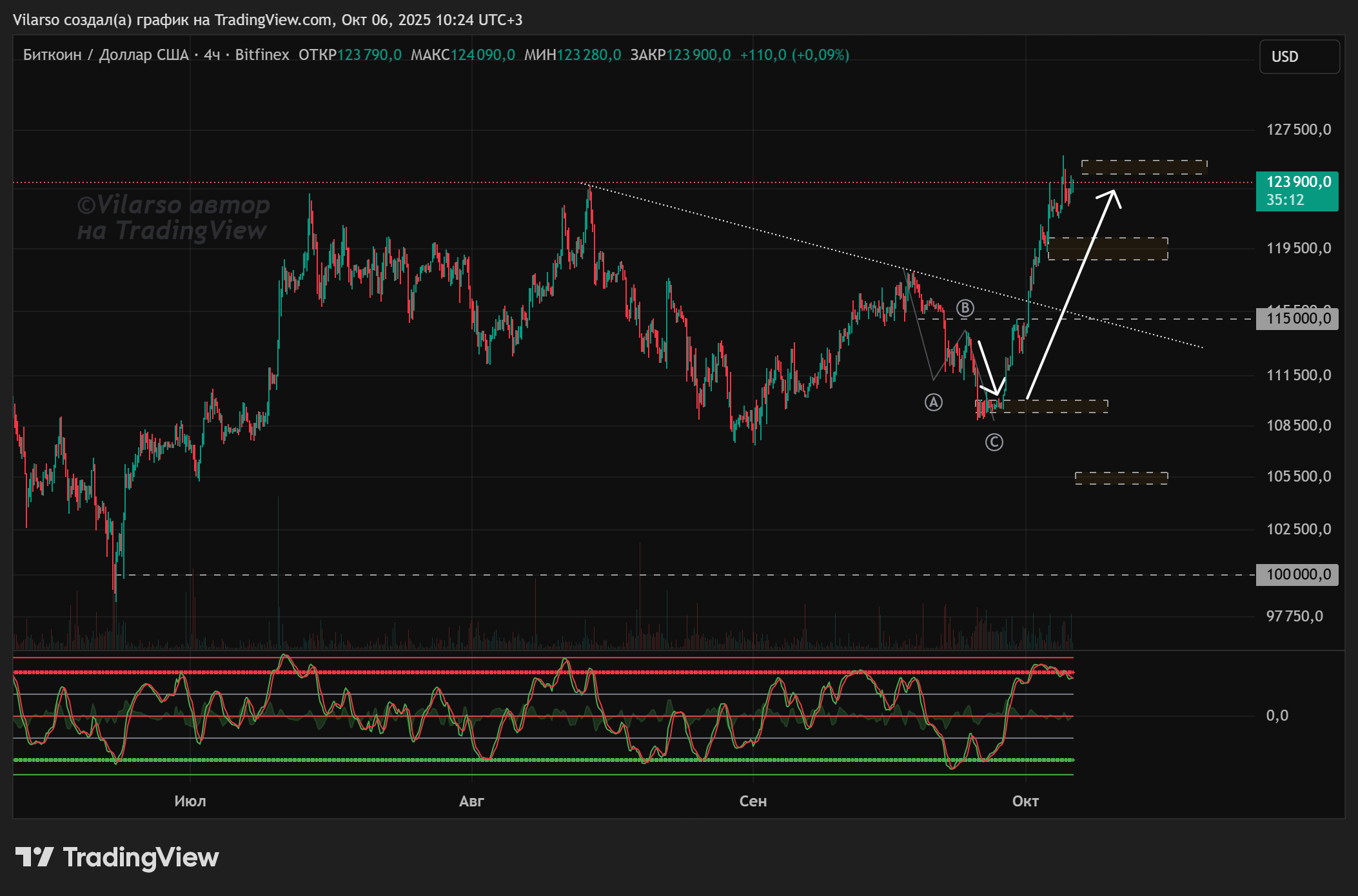 биткоин: сентябрьский сценарий Vilarso