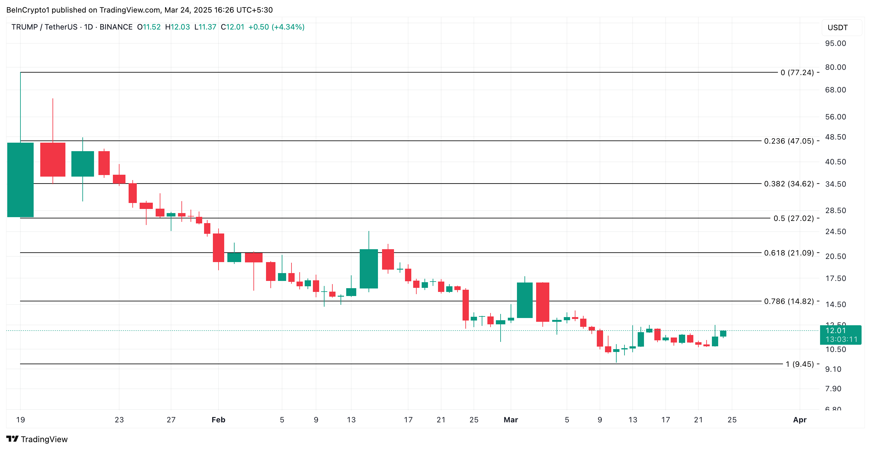 TRUMP Price Analysis