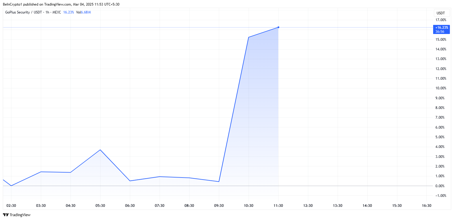 GoPlus Security Token GPS Price Performance