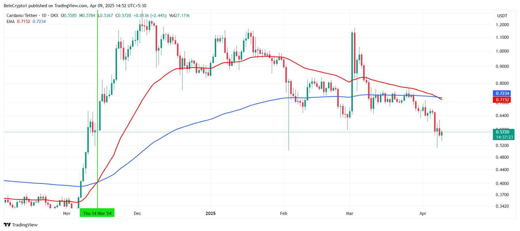 Cardano Death Cross