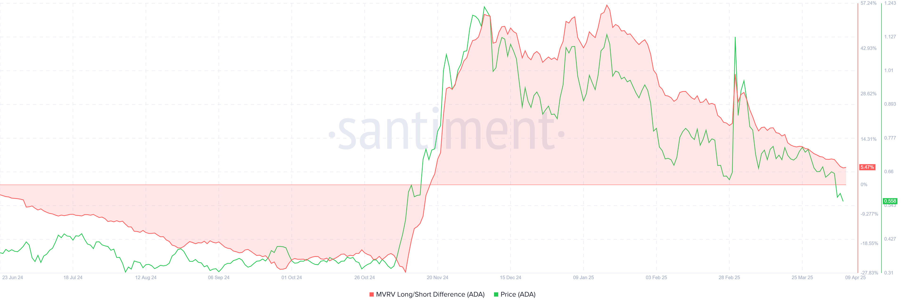 Cardano MVRV Long Short Difference. 