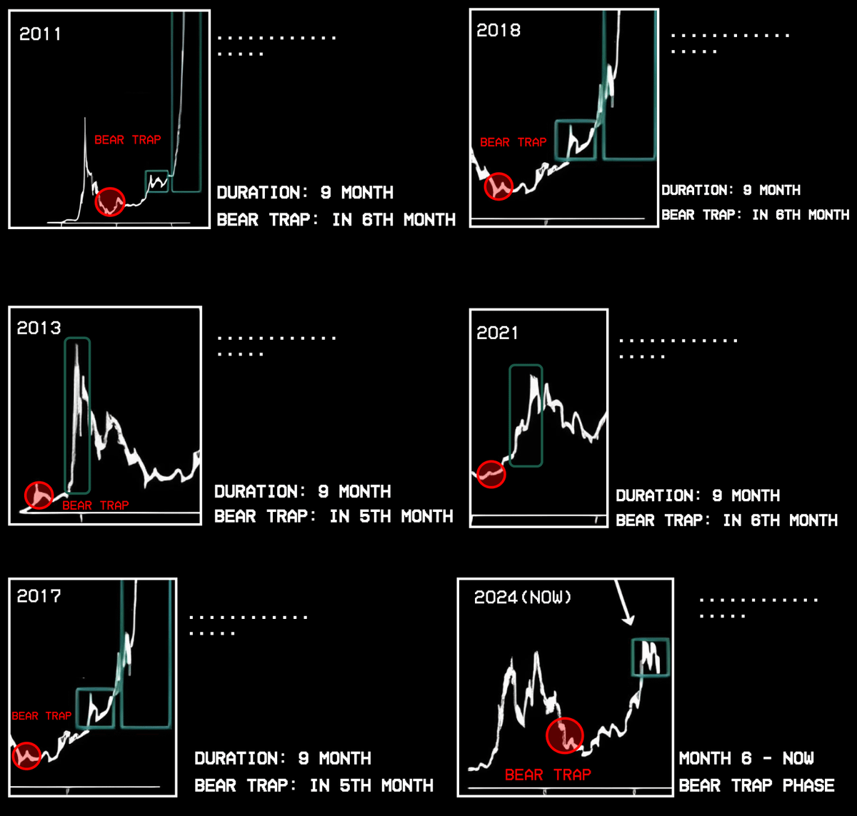 Феномен медвежьей ловушки в цене биткоина с 2011 по 2025 год