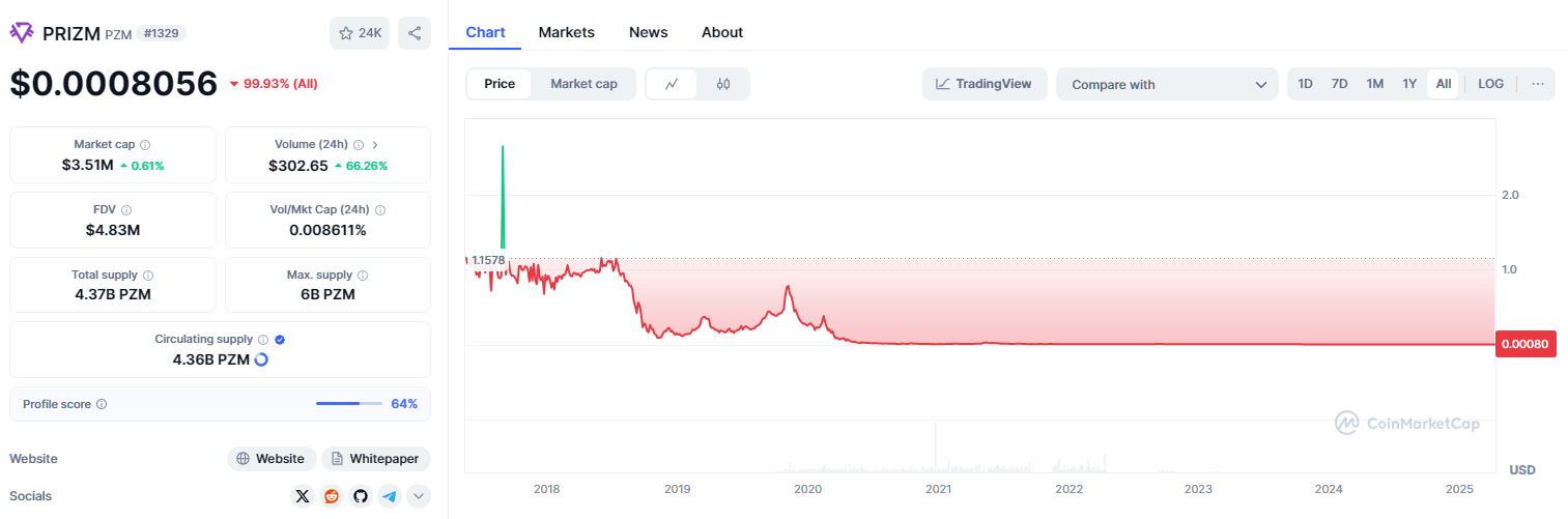 Информация о криптовалюте Призм и график