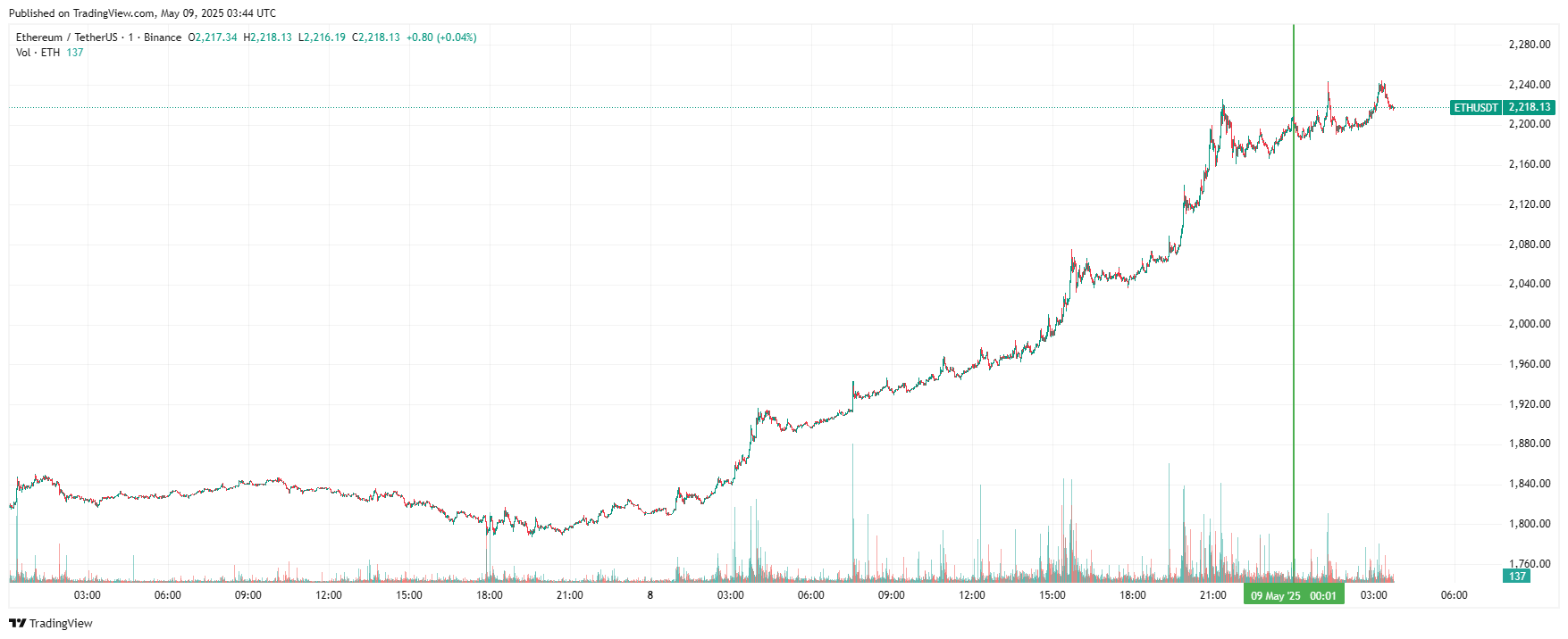 График Ethereum