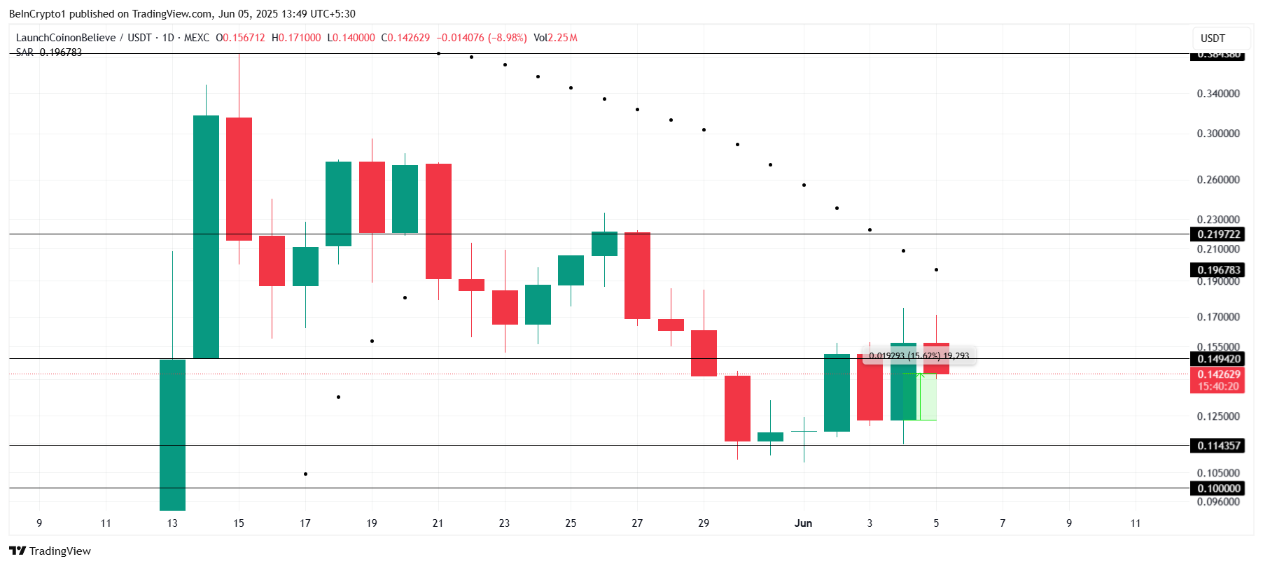 Анализ цены LAUNCOIN. 
