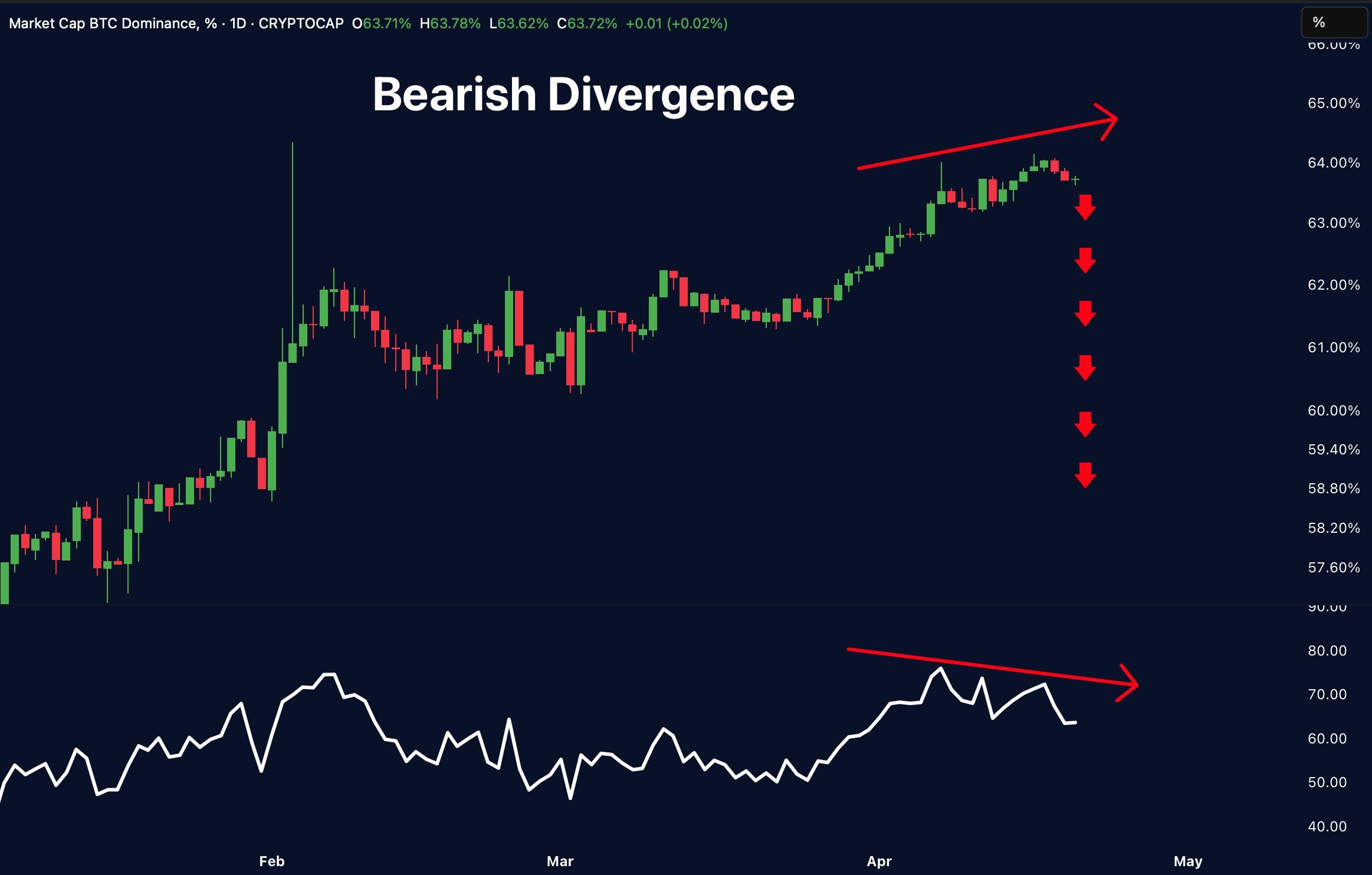 Дивергенция между биткоином и RSI. Источник: Merlijn The Trader