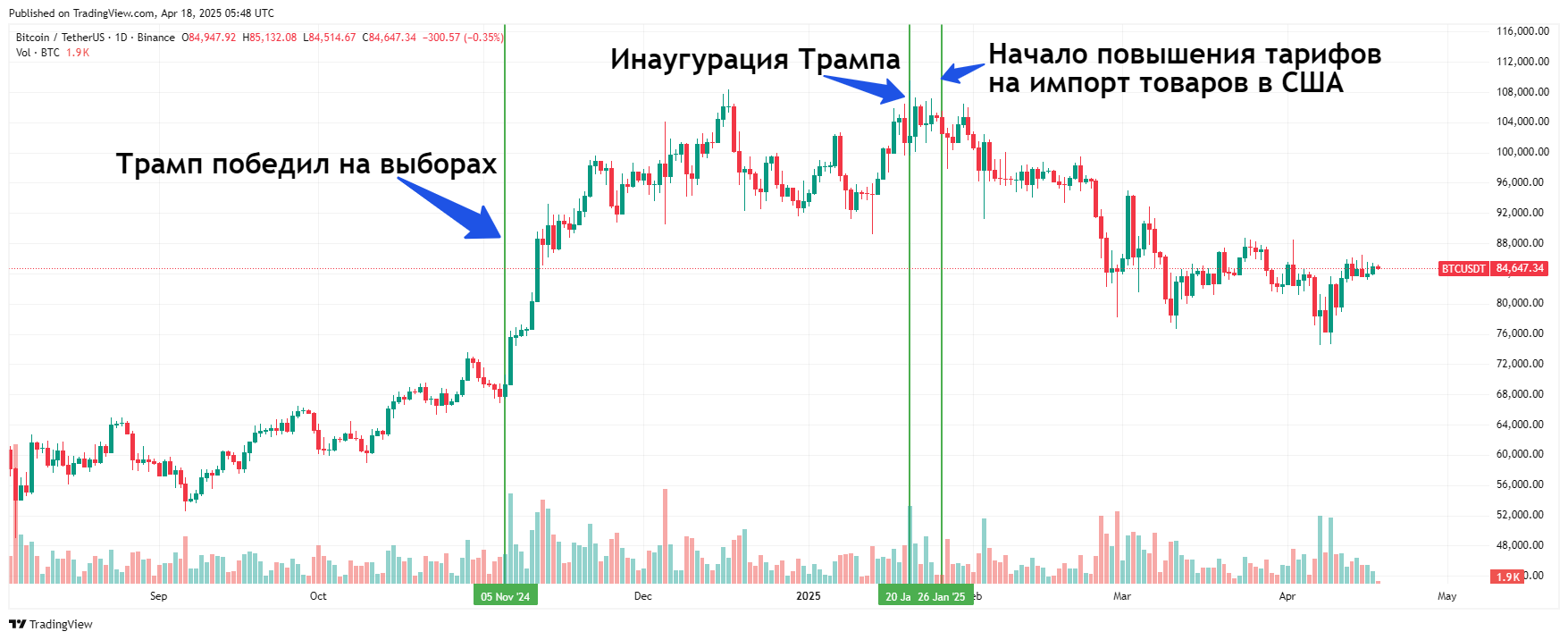 Реакция биткоина на новости, связанные