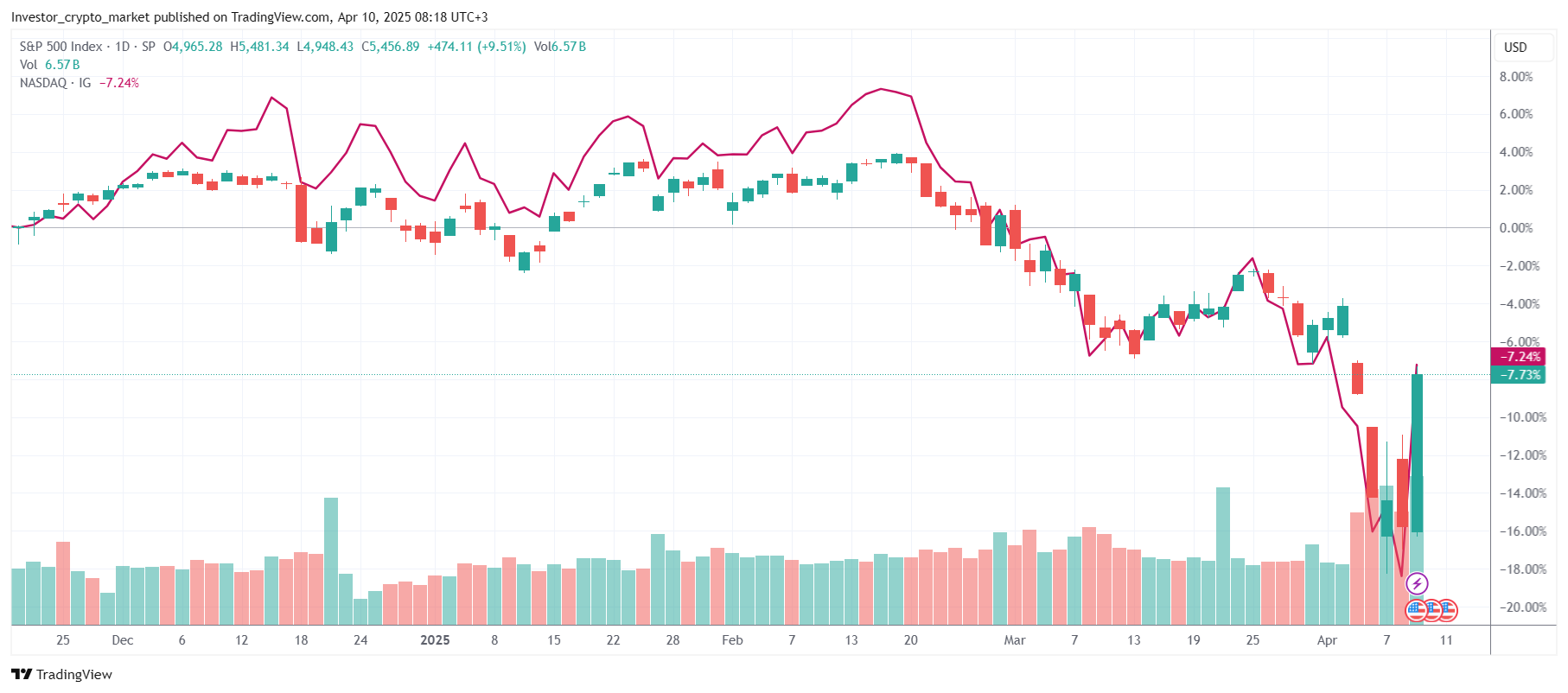 Сравнение реакции S&P 500 и Nasdaq  на решение Трампа по тарифам