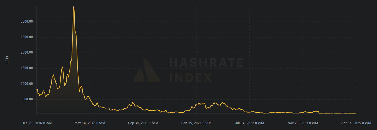 Bitcoin Hashprice Index