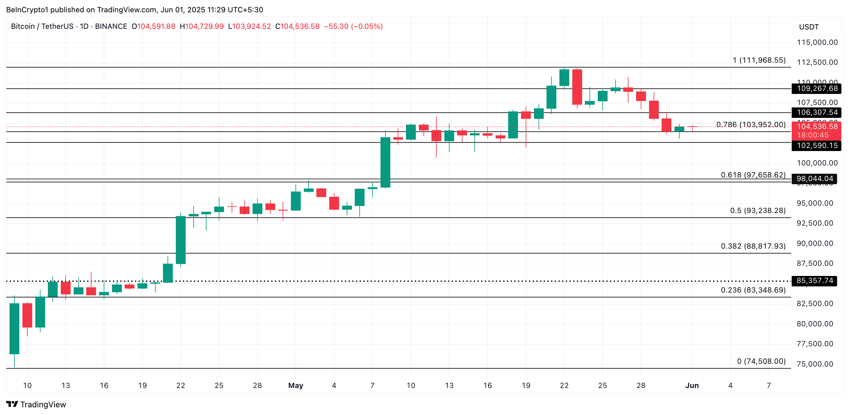 Анализ цены BTC.