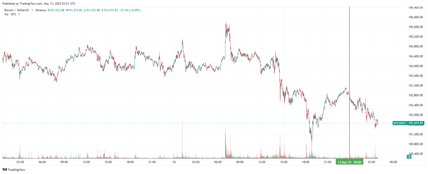 График биткоина
