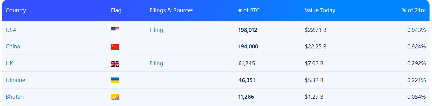 страны с биткоин-запасами